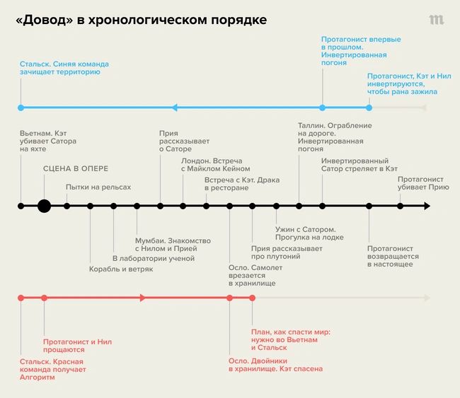 Довод таймлайн схема