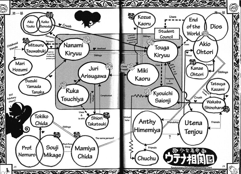 Файл:Utena Chart.jpg